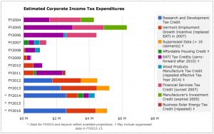 Corporate tax breaks make up a much smaller portion of this category, though they vary dramatically year to year. Note: Income tax expenditures from one tax year are reported for the following fiscal year.