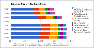 Including land such as church grounds, parcels in Current Use, and government-owned properties, property tax expenditures total about a quarter of the state's tax breaks.