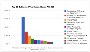 Common at both the state and federal levels, tax expenditures are designed to encourage certain activities or lower the tax burden for certain populations. Virtually everyone in Vermont enjoys at least a few. (Data: Vermont Tax Expenditures Reports, 2006-2015. Graphics: Niles Media.) 